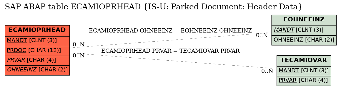 E-R Diagram for table ECAMIOPRHEAD (IS-U: Parked Document: Header Data)