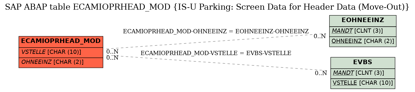 E-R Diagram for table ECAMIOPRHEAD_MOD (IS-U Parking: Screen Data for Header Data (Move-Out))