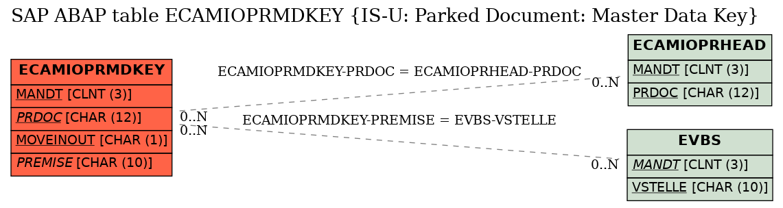 E-R Diagram for table ECAMIOPRMDKEY (IS-U: Parked Document: Master Data Key)