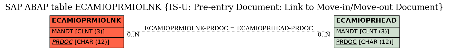 E-R Diagram for table ECAMIOPRMIOLNK (IS-U: Pre-entry Document: Link to Move-in/Move-out Document)