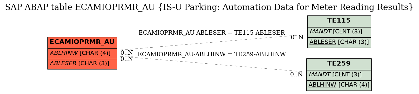 E-R Diagram for table ECAMIOPRMR_AU (IS-U Parking: Automation Data for Meter Reading Results)