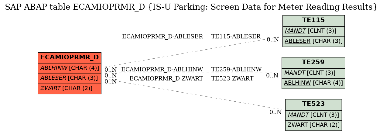 E-R Diagram for table ECAMIOPRMR_D (IS-U Parking: Screen Data for Meter Reading Results)