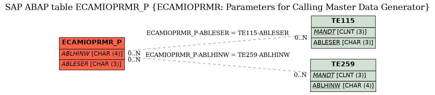 E-R Diagram for table ECAMIOPRMR_P (ECAMIOPRMR: Parameters for Calling Master Data Generator)