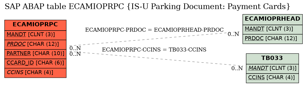 E-R Diagram for table ECAMIOPRPC (IS-U Parking Document: Payment Cards)