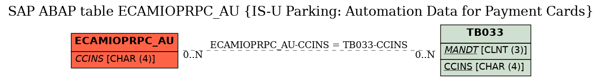 E-R Diagram for table ECAMIOPRPC_AU (IS-U Parking: Automation Data for Payment Cards)