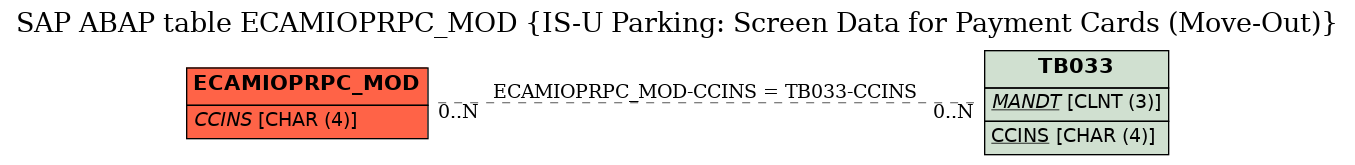 E-R Diagram for table ECAMIOPRPC_MOD (IS-U Parking: Screen Data for Payment Cards (Move-Out))