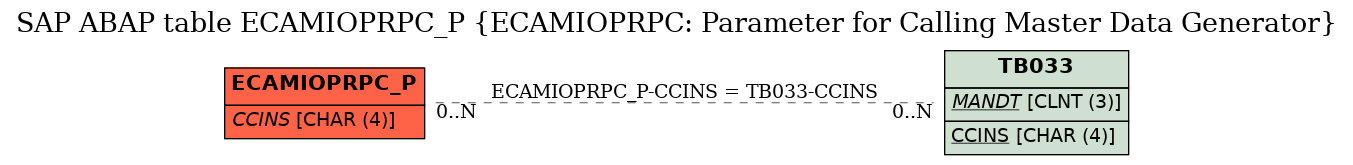 E-R Diagram for table ECAMIOPRPC_P (ECAMIOPRPC: Parameter for Calling Master Data Generator)