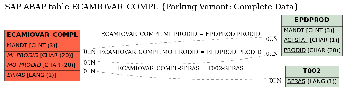 E-R Diagram for table ECAMIOVAR_COMPL (Parking Variant: Complete Data)