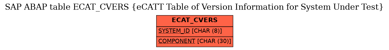 E-R Diagram for table ECAT_CVERS (eCATT Table of Version Information for System Under Test)