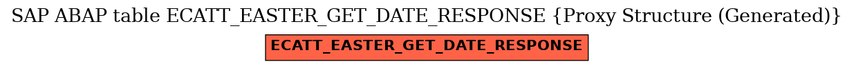 E-R Diagram for table ECATT_EASTER_GET_DATE_RESPONSE (Proxy Structure (Generated))