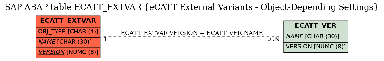 E-R Diagram for table ECATT_EXTVAR (eCATT External Variants - Object-Depending Settings)