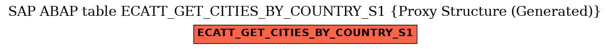 E-R Diagram for table ECATT_GET_CITIES_BY_COUNTRY_S1 (Proxy Structure (Generated))