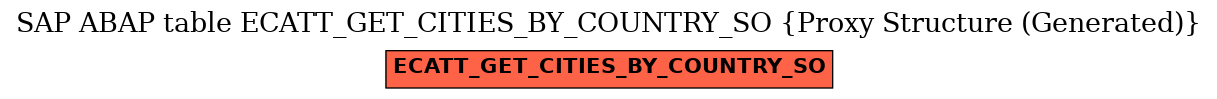 E-R Diagram for table ECATT_GET_CITIES_BY_COUNTRY_SO (Proxy Structure (Generated))