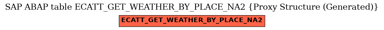 E-R Diagram for table ECATT_GET_WEATHER_BY_PLACE_NA2 (Proxy Structure (Generated))
