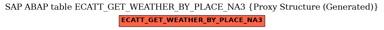 E-R Diagram for table ECATT_GET_WEATHER_BY_PLACE_NA3 (Proxy Structure (Generated))