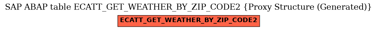E-R Diagram for table ECATT_GET_WEATHER_BY_ZIP_CODE2 (Proxy Structure (Generated))