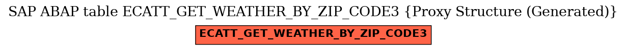 E-R Diagram for table ECATT_GET_WEATHER_BY_ZIP_CODE3 (Proxy Structure (Generated))