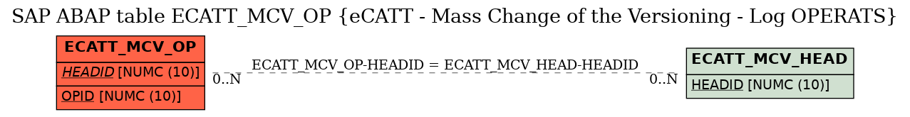 E-R Diagram for table ECATT_MCV_OP (eCATT - Mass Change of the Versioning - Log OPERATS)