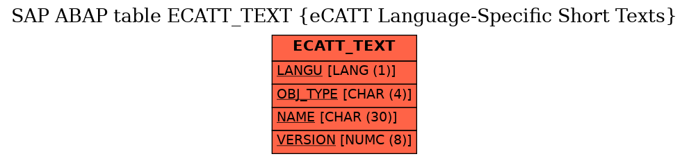 E-R Diagram for table ECATT_TEXT (eCATT Language-Specific Short Texts)