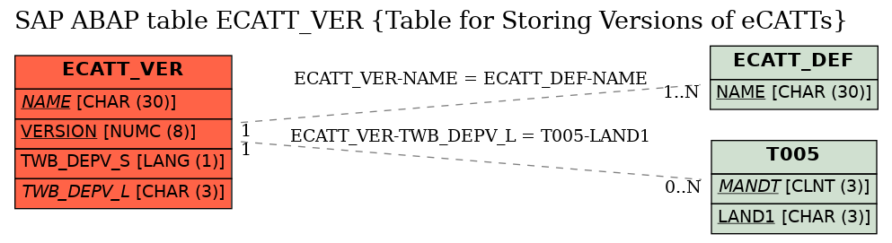 E-R Diagram for table ECATT_VER (Table for Storing Versions of eCATTs)