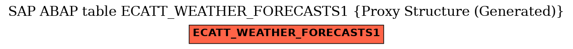E-R Diagram for table ECATT_WEATHER_FORECASTS1 (Proxy Structure (Generated))