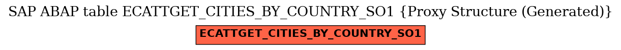 E-R Diagram for table ECATTGET_CITIES_BY_COUNTRY_SO1 (Proxy Structure (Generated))