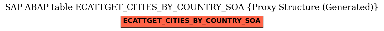 E-R Diagram for table ECATTGET_CITIES_BY_COUNTRY_SOA (Proxy Structure (Generated))