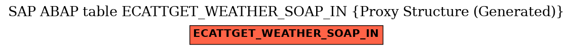 E-R Diagram for table ECATTGET_WEATHER_SOAP_IN (Proxy Structure (Generated))