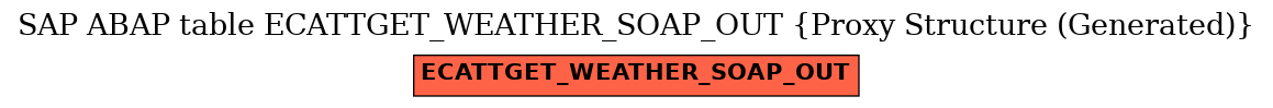 E-R Diagram for table ECATTGET_WEATHER_SOAP_OUT (Proxy Structure (Generated))