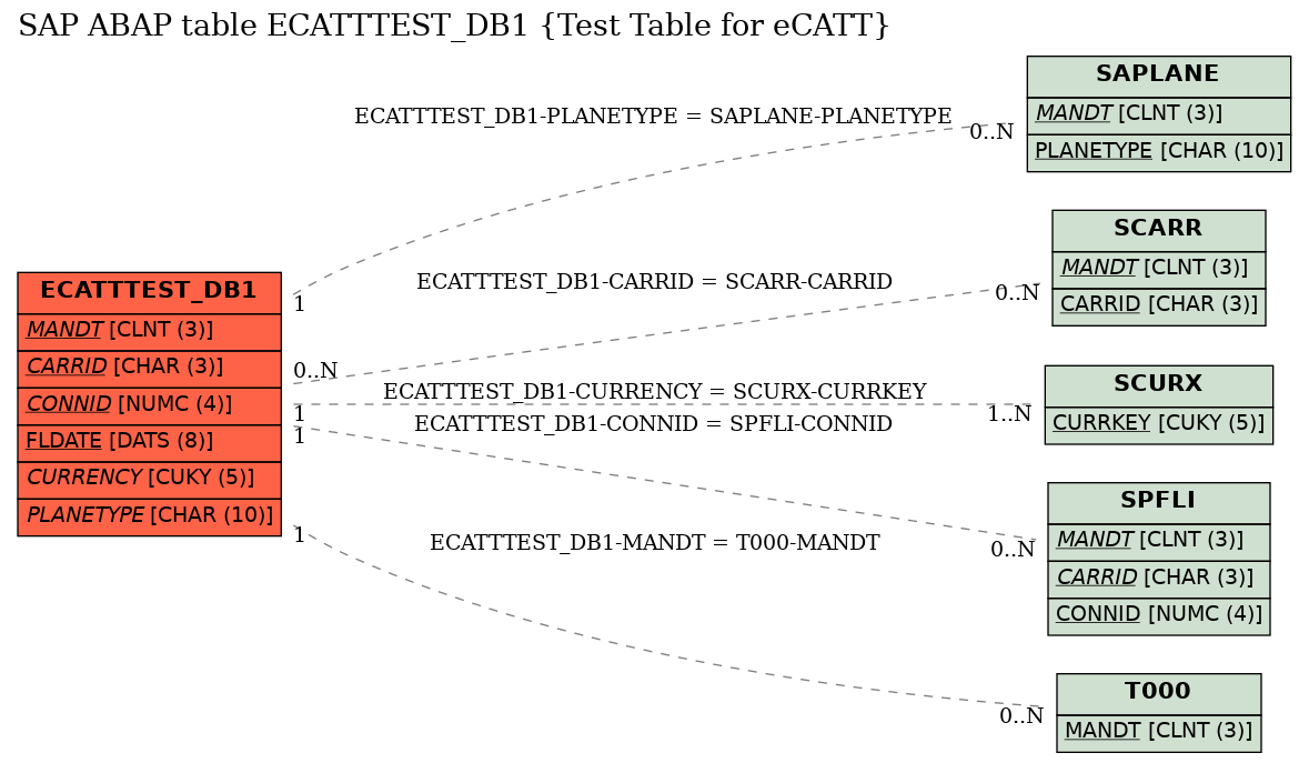 E-R Diagram for table ECATTTEST_DB1 (Test Table for eCATT)