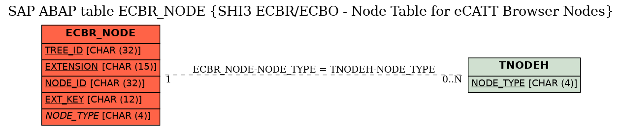 E-R Diagram for table ECBR_NODE (SHI3 ECBR/ECBO - Node Table for eCATT Browser Nodes)