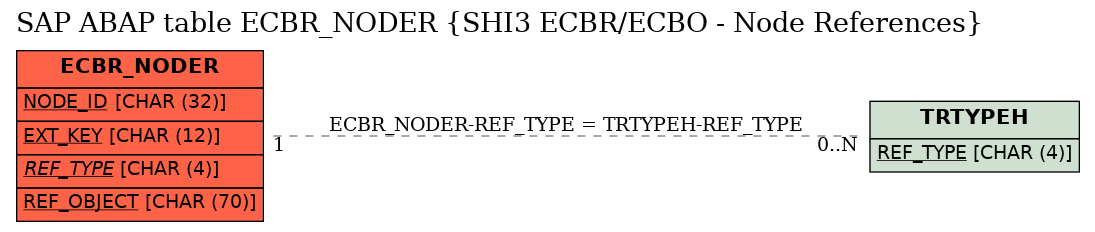 E-R Diagram for table ECBR_NODER (SHI3 ECBR/ECBO - Node References)