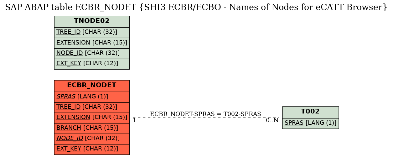 E-R Diagram for table ECBR_NODET (SHI3 ECBR/ECBO - Names of Nodes for eCATT Browser)