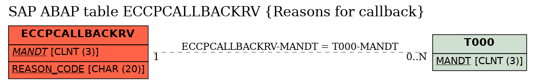 E-R Diagram for table ECCPCALLBACKRV (Reasons for callback)