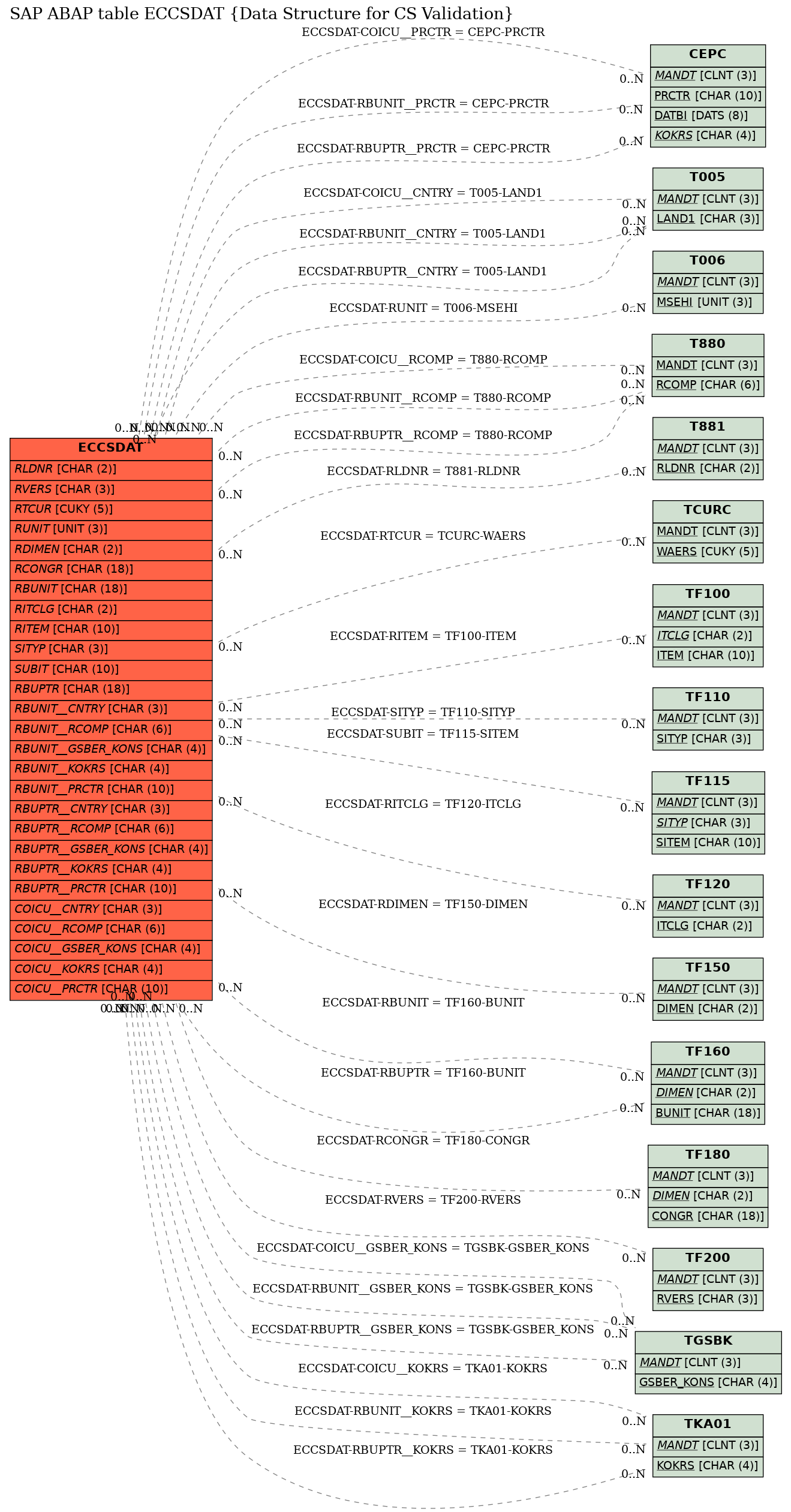 E-R Diagram for table ECCSDAT (Data Structure for CS Validation)