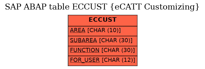 E-R Diagram for table ECCUST (eCATT Customizing)