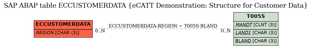 E-R Diagram for table ECCUSTOMERDATA (eCATT Demonstration: Structure for Customer Data)