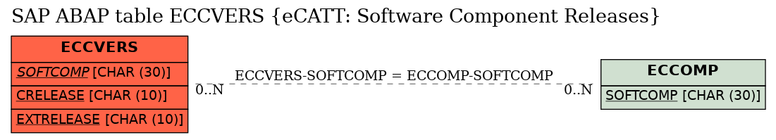 E-R Diagram for table ECCVERS (eCATT: Software Component Releases)