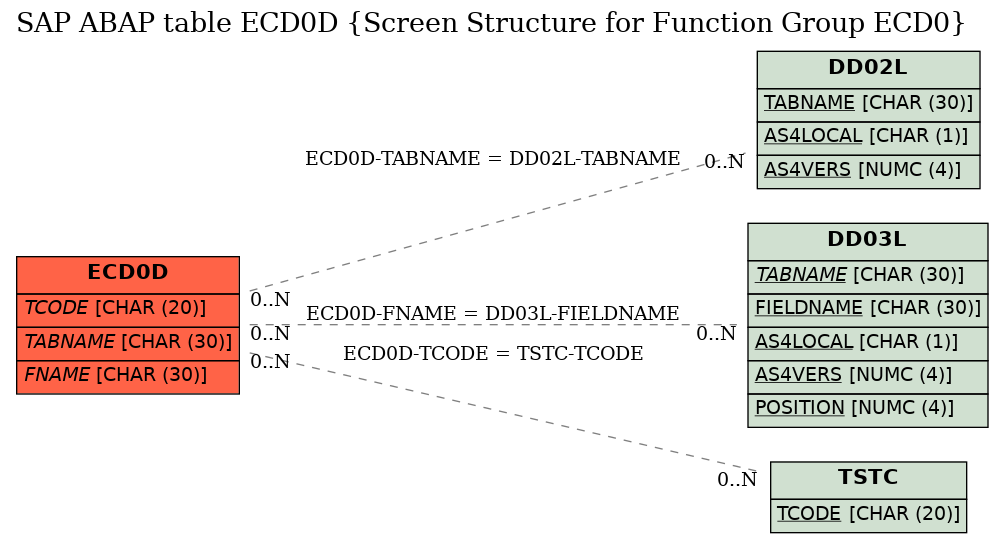 E-R Diagram for table ECD0D (Screen Structure for Function Group ECD0)