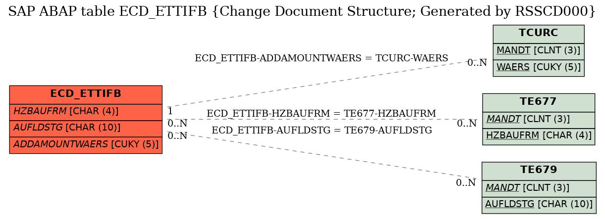 E-R Diagram for table ECD_ETTIFB (Change Document Structure; Generated by RSSCD000)