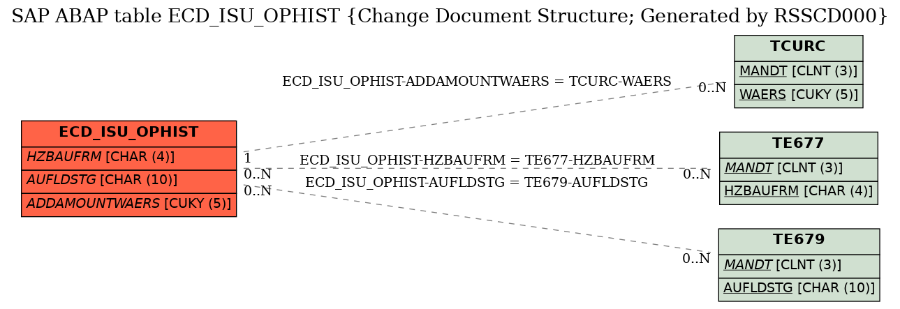 E-R Diagram for table ECD_ISU_OPHIST (Change Document Structure; Generated by RSSCD000)