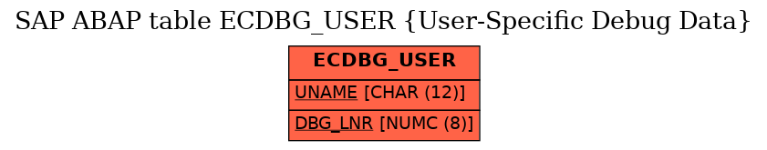 E-R Diagram for table ECDBG_USER (User-Specific Debug Data)