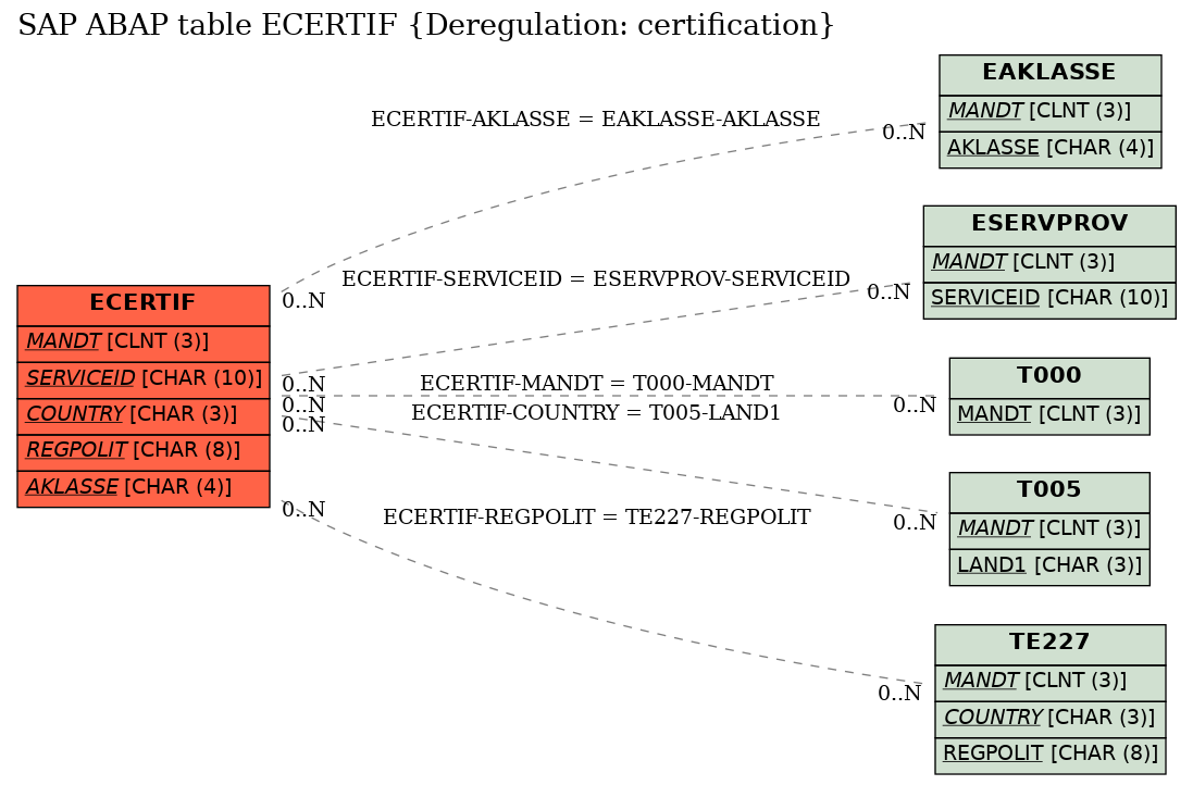 E-R Diagram for table ECERTIF (Deregulation: certification)