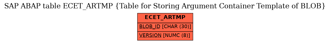 E-R Diagram for table ECET_ARTMP (Table for Storing Argument Container Template of BLOB)