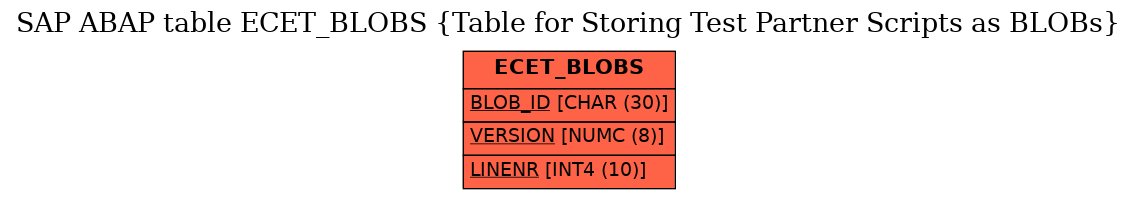 E-R Diagram for table ECET_BLOBS (Table for Storing Test Partner Scripts as BLOBs)