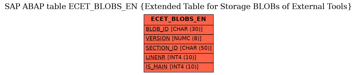 E-R Diagram for table ECET_BLOBS_EN (Extended Table for Storage BLOBs of External Tools)