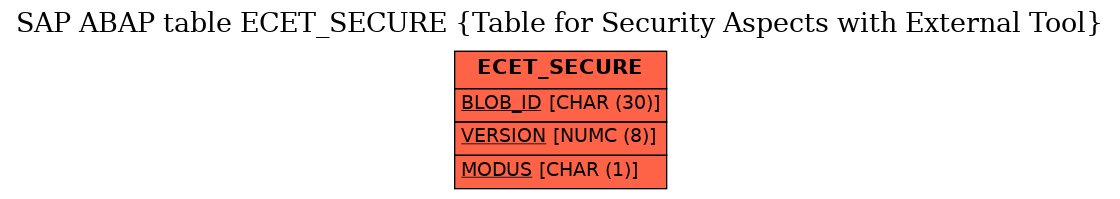 E-R Diagram for table ECET_SECURE (Table for Security Aspects with External Tool)