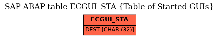 E-R Diagram for table ECGUI_STA (Table of Started GUIs)