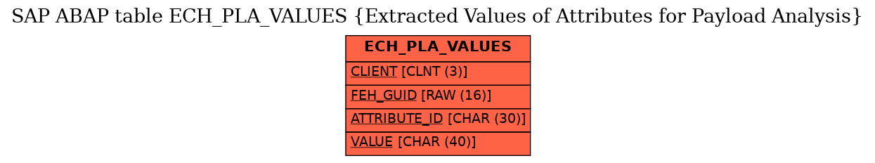 E-R Diagram for table ECH_PLA_VALUES (Extracted Values of Attributes for Payload Analysis)