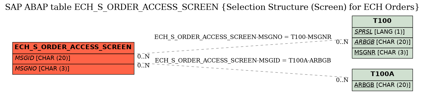 E-R Diagram for table ECH_S_ORDER_ACCESS_SCREEN (Selection Structure (Screen) for ECH Orders)